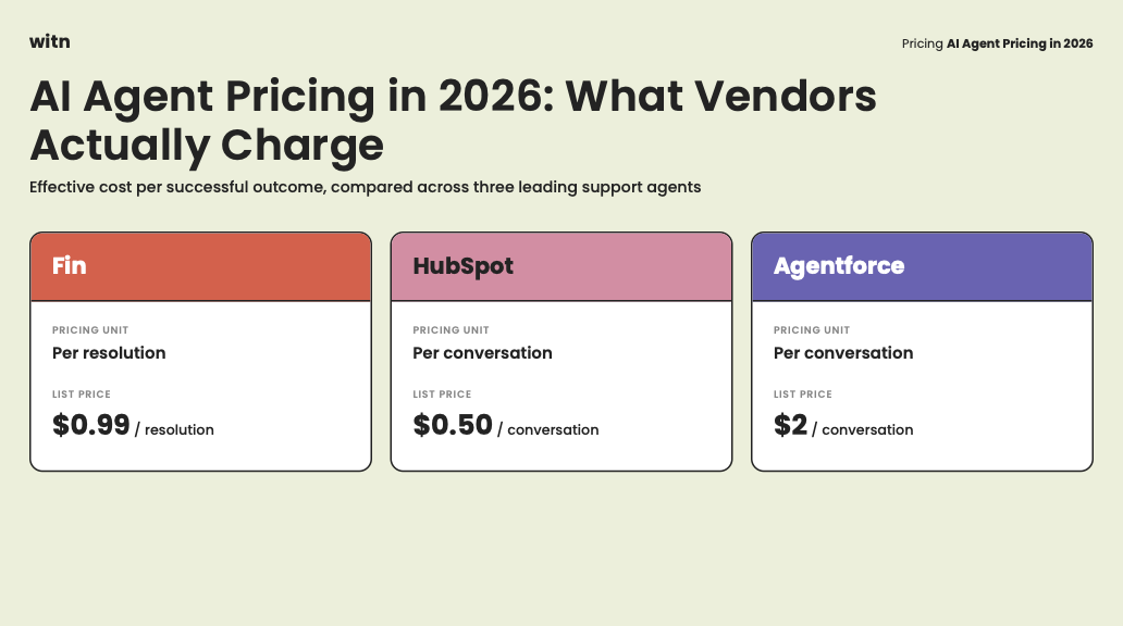 Comparison of three AI support agent list prices: Fin at $0.99 per resolution, HubSpot at $0.50 per conversation and Agentforce at $2 per conversation