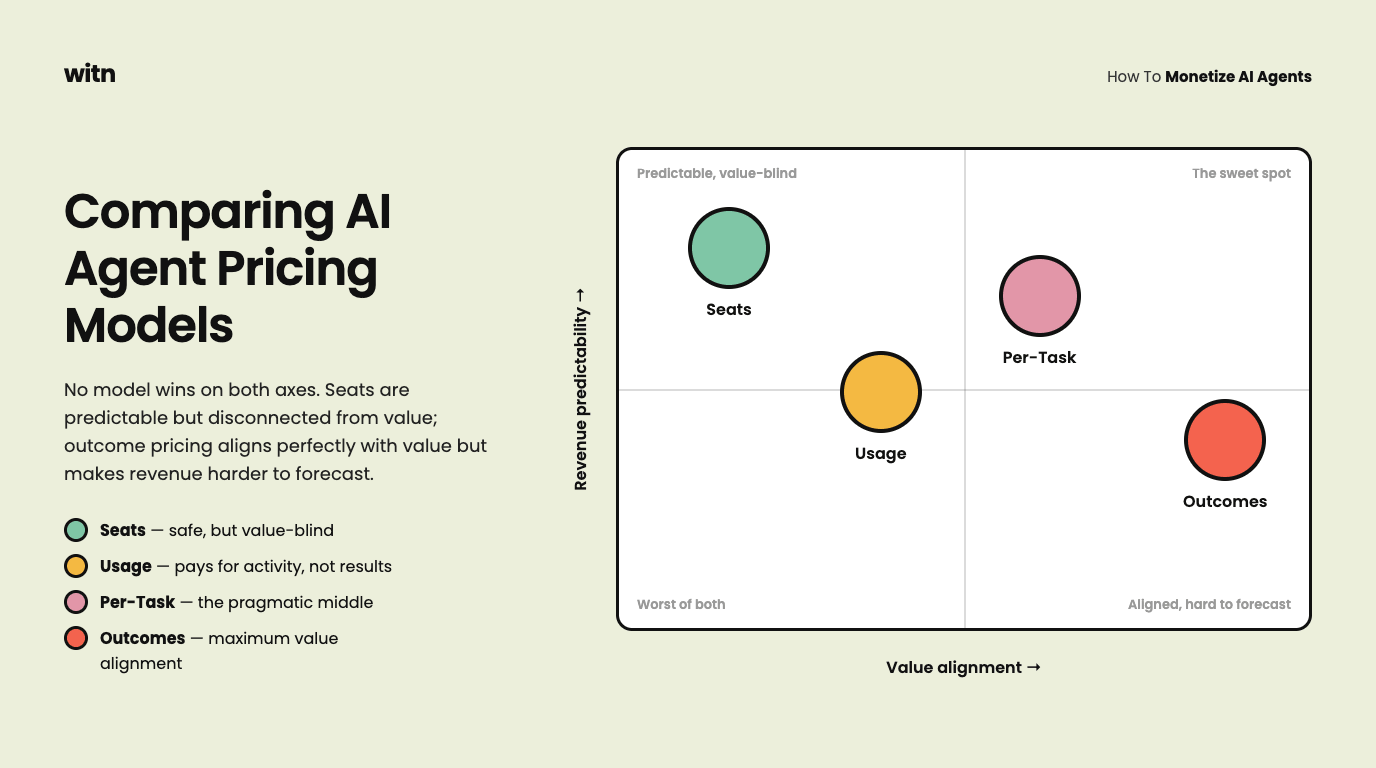 Quadrant chart comparing AI agent pricing models on revenue predictability and value alignment. Seats are predictable but value-blind, usage sits near the worst of both, per-task is the pragmatic middle and outcomes offer maximum value alignment but are hard to forecast.