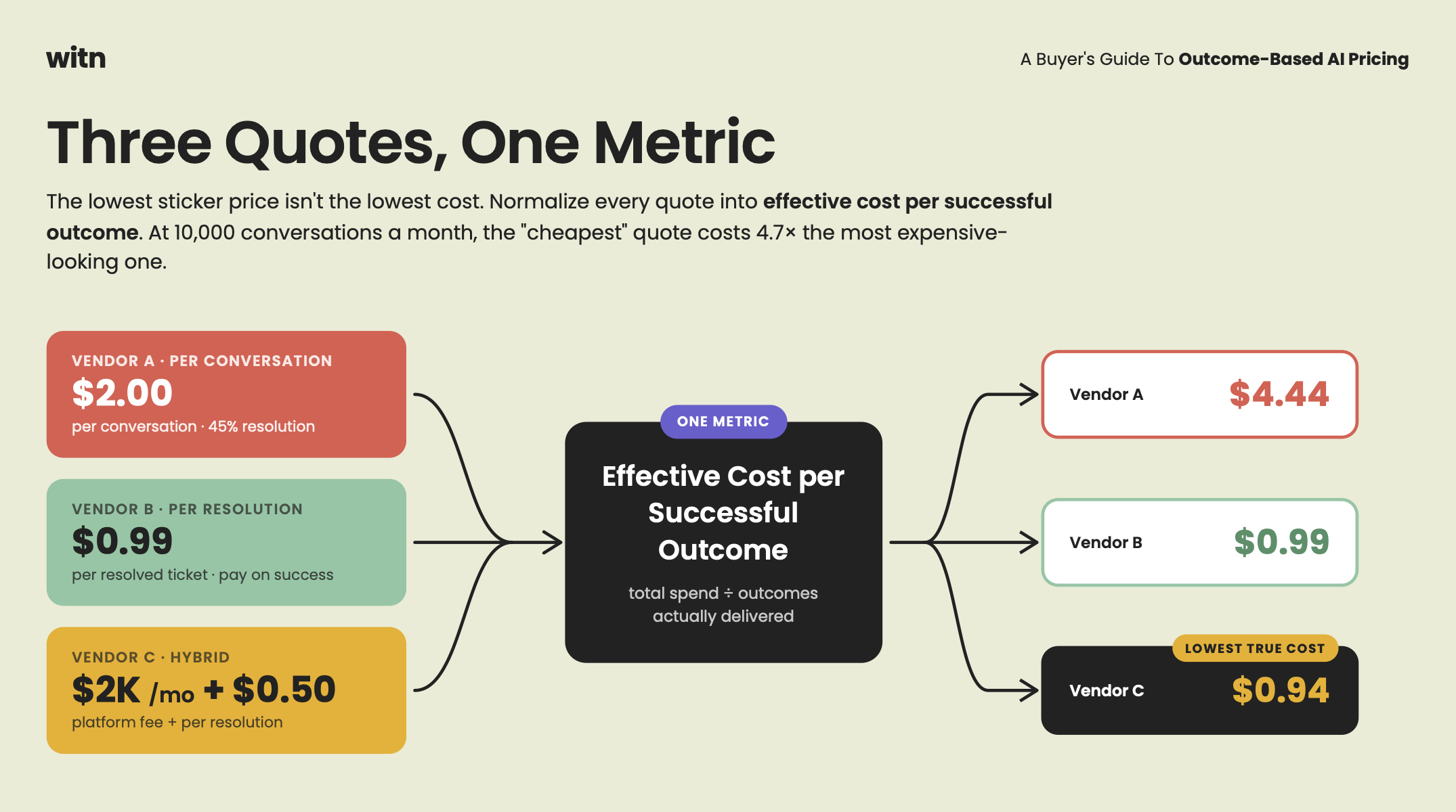 Diagram normalizing three vendor quotes into one metric. Vendor A at $2.00 per conversation, Vendor B at $0.99 per resolution and Vendor C at $2,000 per month plus $0.50 per resolution all flow into effective cost per successful outcome, yielding $4.44, $0.99 and $0.94 respectively