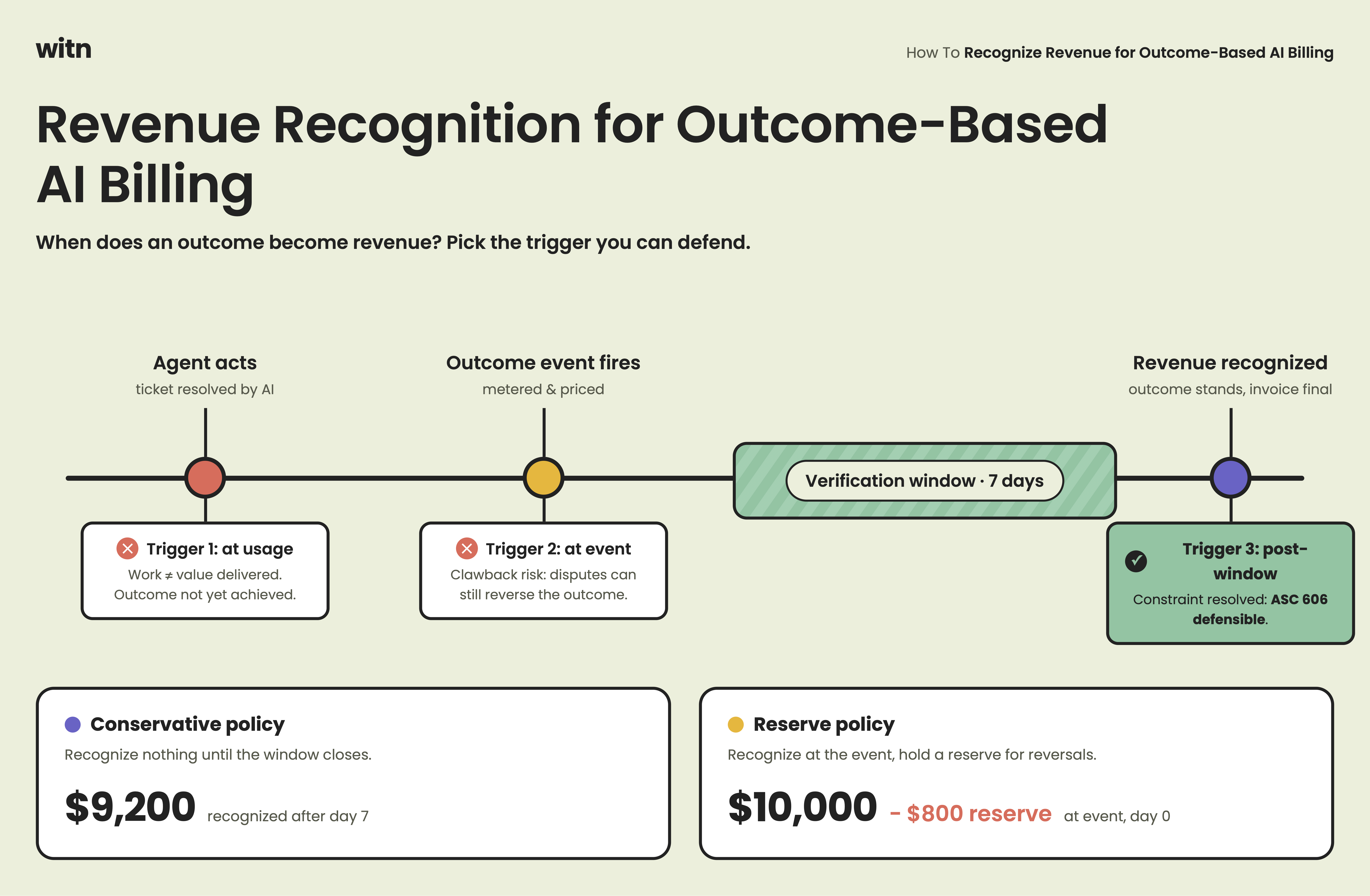 Timeline of three revenue recognition triggers for an AI agent outcome. Trigger 1 at usage and trigger 2 at the outcome event are rejected because value is unconfirmed and clawback risk remains. Trigger 3 after the seven day verification window is ASC 606 defensible. Below, the conservative policy recognizes $9,200 after day 7 while the reserve policy recognizes $10,000 minus an $800 reserve at day 0