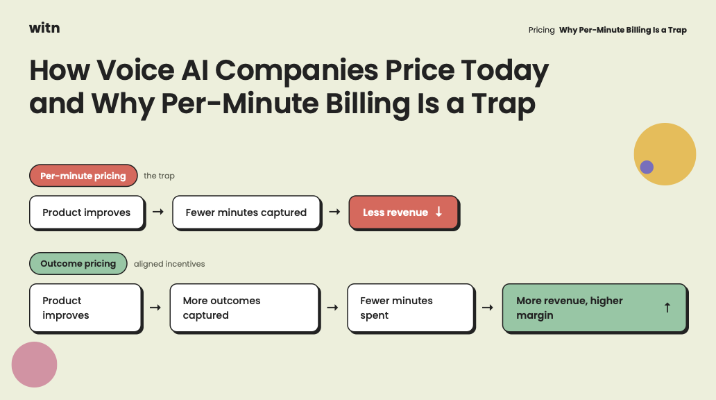 Comparison of usage pricing and outcome pricing incentive loops. With usage pricing the product improves, fewer minutes are metered and revenue falls, a vicious cycle where the vendor loses when the product works. With outcome pricing the product improves, more outcomes are captured in fewer minutes and margin grows, a virtuous cycle where the vendor wins when the product works.
