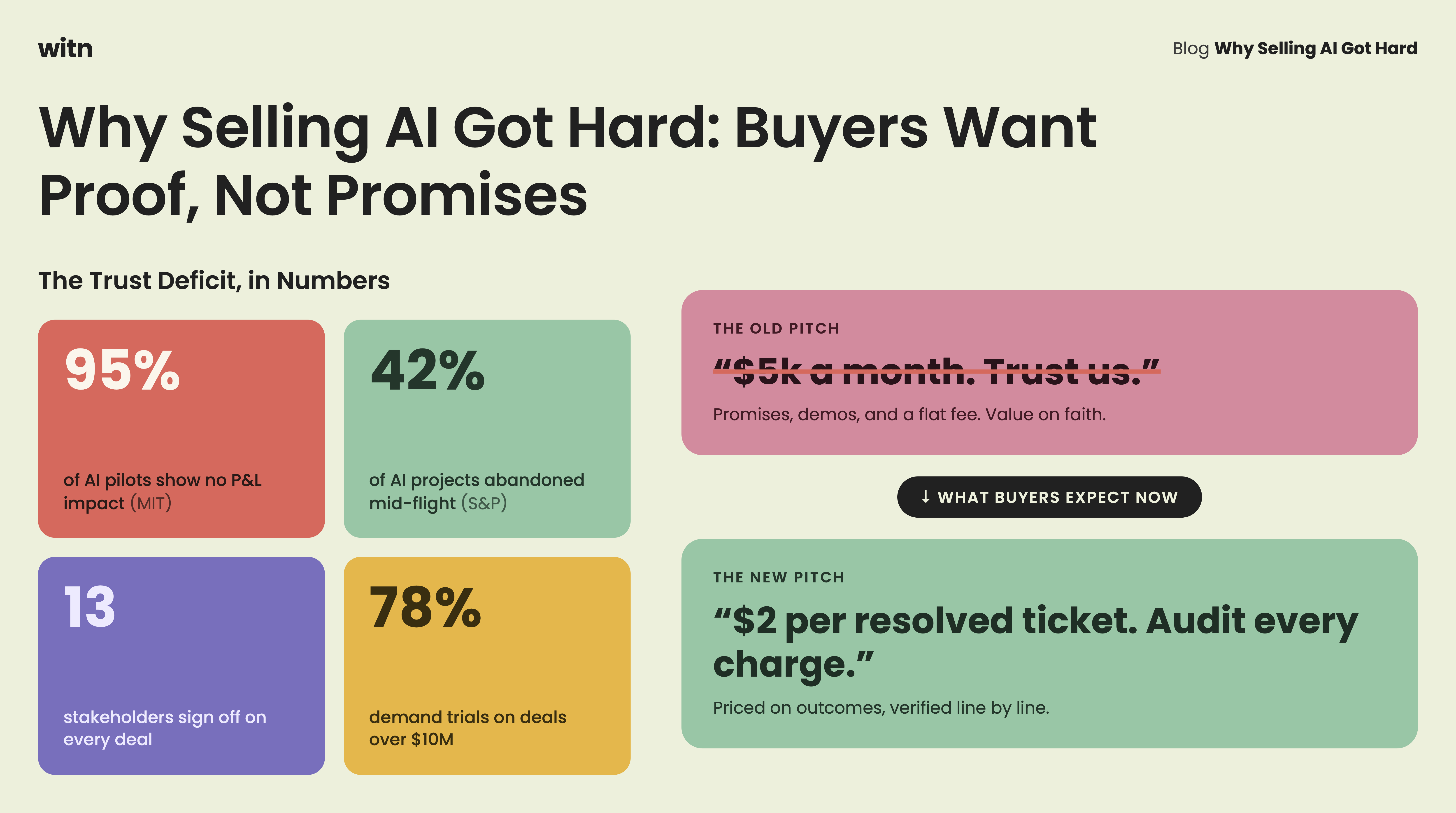 The trust deficit in numbers: 95 percent of AI pilots show no P&L impact per MIT, 42 percent of AI projects are abandoned per S&P, 13 stakeholders sign off on every deal and 78 percent demand trials on deals over $10M. The old pitch of $5k a month on trust is crossed out. The new pitch buyers expect is $2 per resolved ticket with every charge auditable
